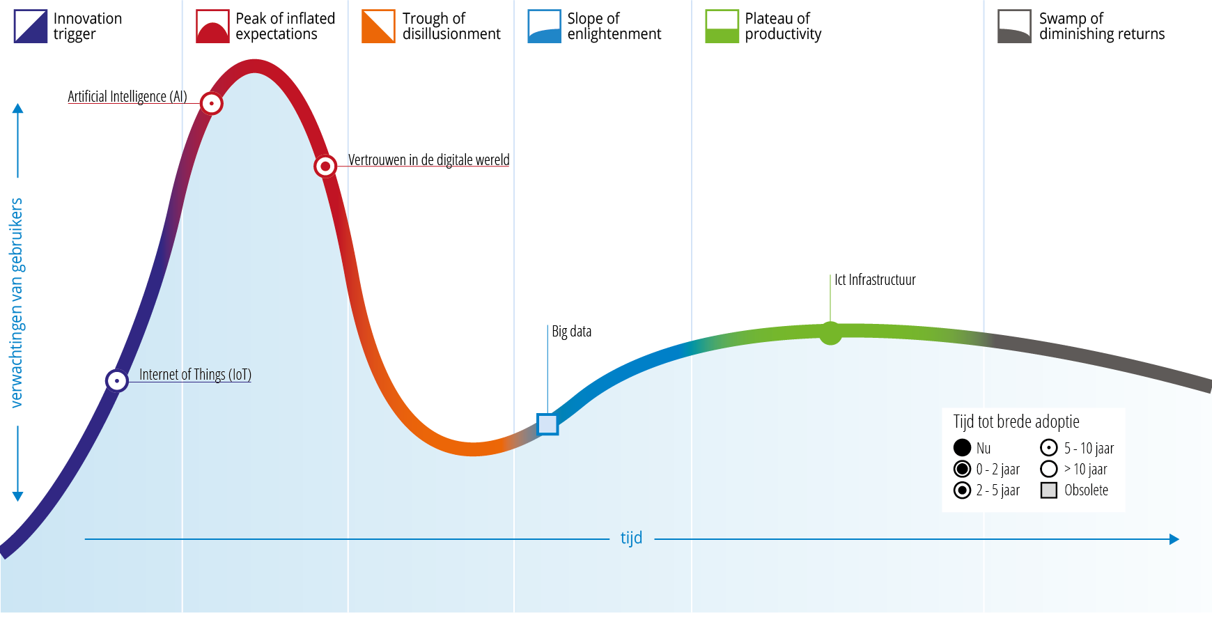 Hype Cycle - Kennisnet technologiekompas